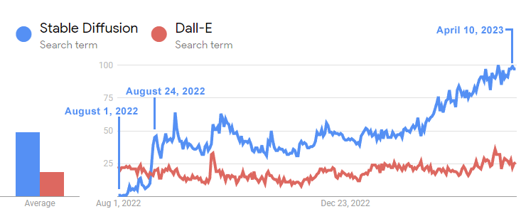 Screenshot of Google Trends showing how it only took three weeks for open source Stable Diffusion to outpace Dall-E in popularity and enjoy a commanding lead