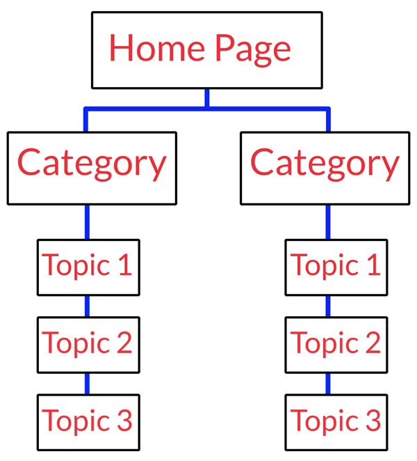 Silo site structure