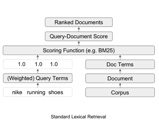 Diagram showing the flow of data within a standard lexical retrieval system